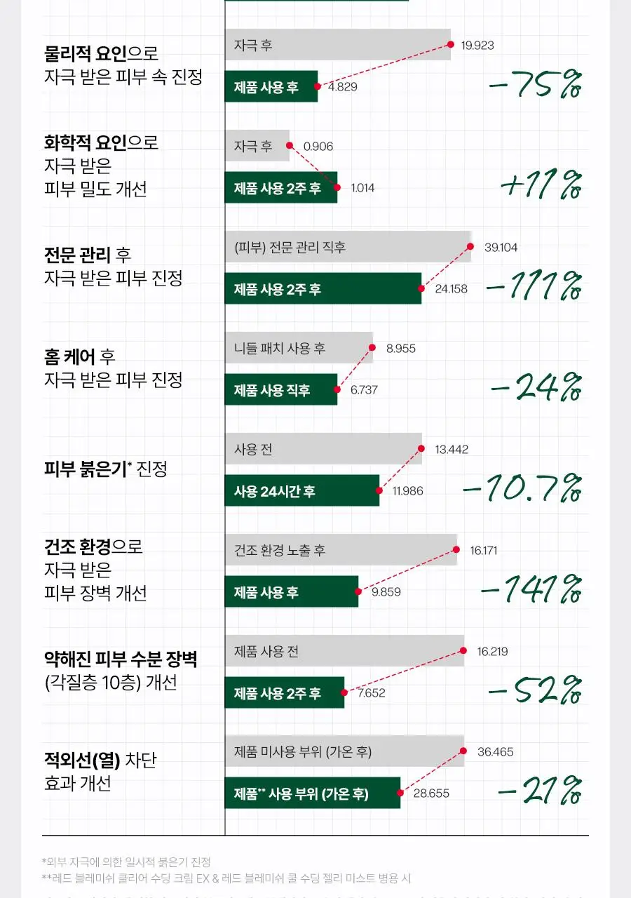 [7월올영픽] 닥터지 레드블레미쉬 클리어 수딩크림 EX 70ml기획 (+30ml+세럼10ml*2ea) 상세페이지 25